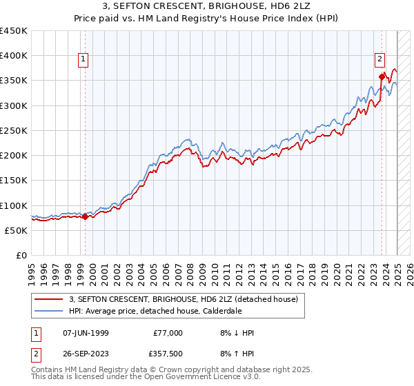 3, SEFTON CRESCENT, BRIGHOUSE, HD6 2LZ: Price paid vs HM Land Registry's House Price Index