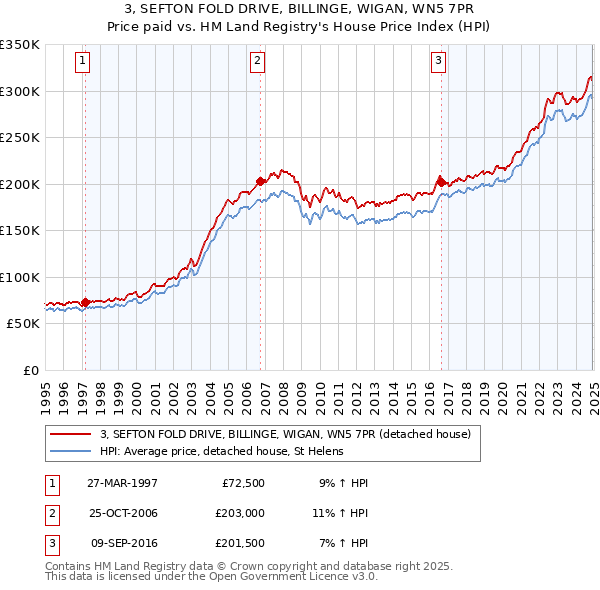 3, SEFTON FOLD DRIVE, BILLINGE, WIGAN, WN5 7PR: Price paid vs HM Land Registry's House Price Index