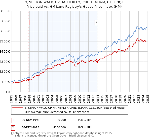 3, SEFTON WALK, UP HATHERLEY, CHELTENHAM, GL51 3QF: Price paid vs HM Land Registry's House Price Index