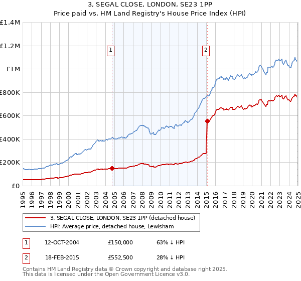 3, SEGAL CLOSE, LONDON, SE23 1PP: Price paid vs HM Land Registry's House Price Index