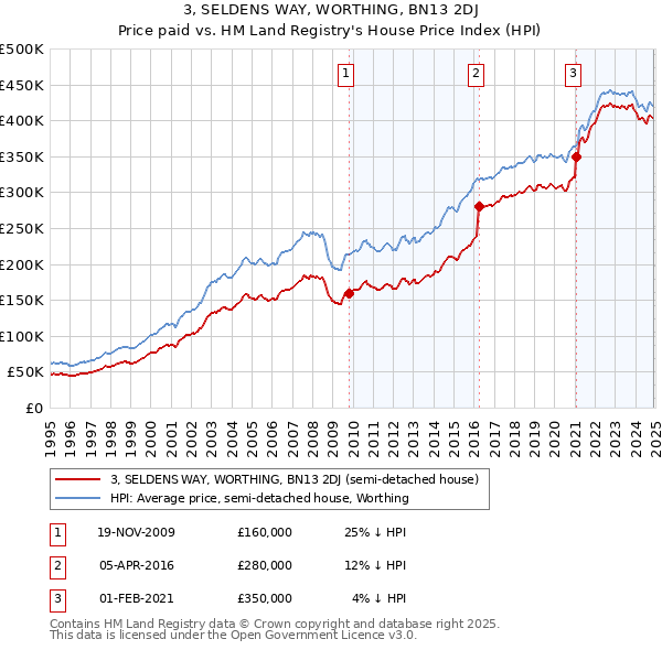 3, SELDENS WAY, WORTHING, BN13 2DJ: Price paid vs HM Land Registry's House Price Index
