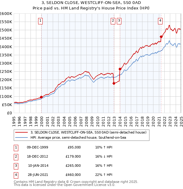 3, SELDON CLOSE, WESTCLIFF-ON-SEA, SS0 0AD: Price paid vs HM Land Registry's House Price Index