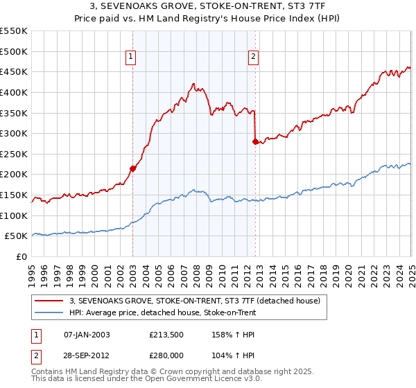 3, SEVENOAKS GROVE, STOKE-ON-TRENT, ST3 7TF: Price paid vs HM Land Registry's House Price Index