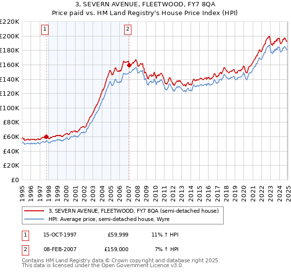 3, SEVERN AVENUE, FLEETWOOD, FY7 8QA: Price paid vs HM Land Registry's House Price Index