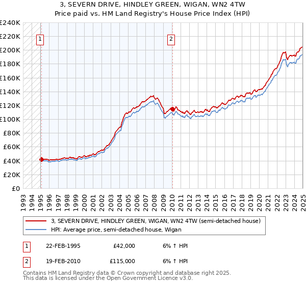 3, SEVERN DRIVE, HINDLEY GREEN, WIGAN, WN2 4TW: Price paid vs HM Land Registry's House Price Index