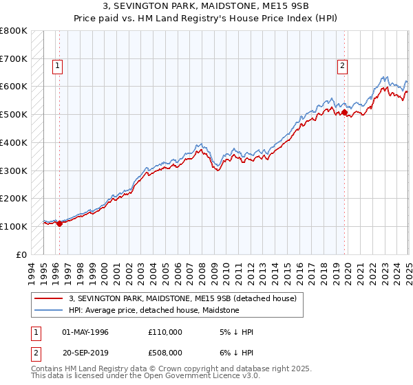 3, SEVINGTON PARK, MAIDSTONE, ME15 9SB: Price paid vs HM Land Registry's House Price Index