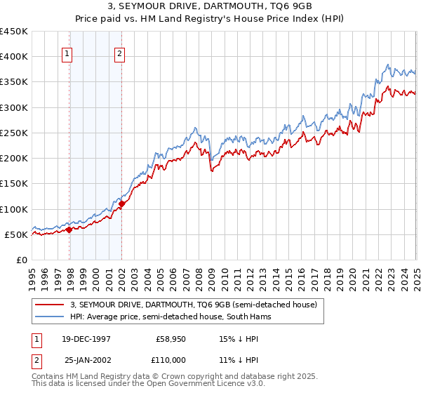 3, SEYMOUR DRIVE, DARTMOUTH, TQ6 9GB: Price paid vs HM Land Registry's House Price Index