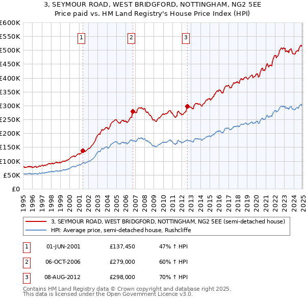 3, SEYMOUR ROAD, WEST BRIDGFORD, NOTTINGHAM, NG2 5EE: Price paid vs HM Land Registry's House Price Index