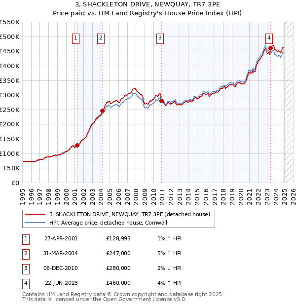 3, SHACKLETON DRIVE, NEWQUAY, TR7 3PE: Price paid vs HM Land Registry's House Price Index