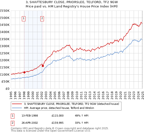 3, SHAFTESBURY CLOSE, PRIORSLEE, TELFORD, TF2 9GW: Price paid vs HM Land Registry's House Price Index
