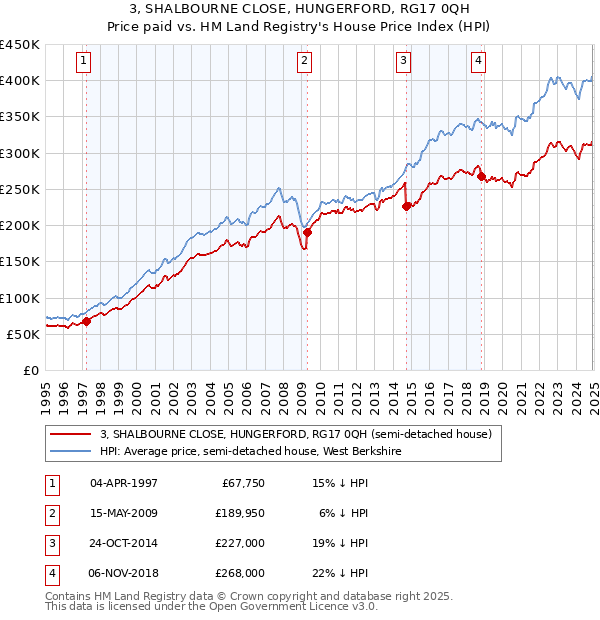 3, SHALBOURNE CLOSE, HUNGERFORD, RG17 0QH: Price paid vs HM Land Registry's House Price Index