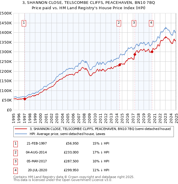 3, SHANNON CLOSE, TELSCOMBE CLIFFS, PEACEHAVEN, BN10 7BQ: Price paid vs HM Land Registry's House Price Index