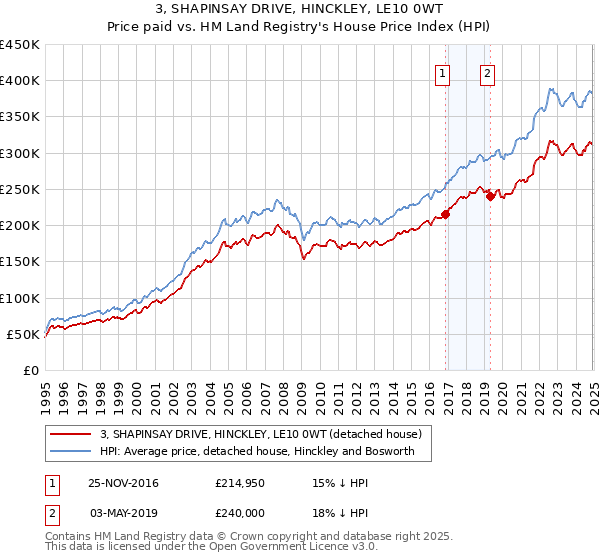 3, SHAPINSAY DRIVE, HINCKLEY, LE10 0WT: Price paid vs HM Land Registry's House Price Index