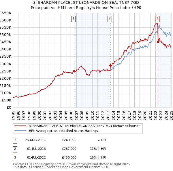 3, SHARDAN PLACE, ST LEONARDS-ON-SEA, TN37 7GD: Price paid vs HM Land Registry's House Price Index