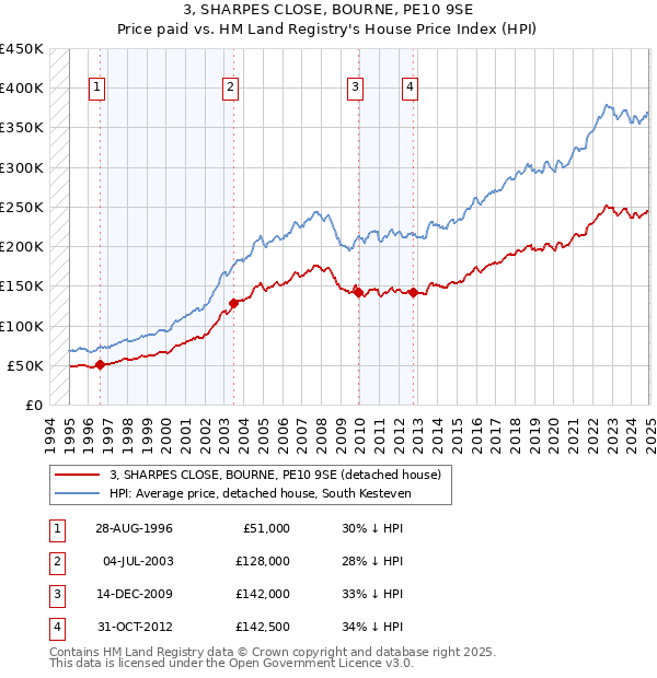 3, SHARPES CLOSE, BOURNE, PE10 9SE: Price paid vs HM Land Registry's House Price Index