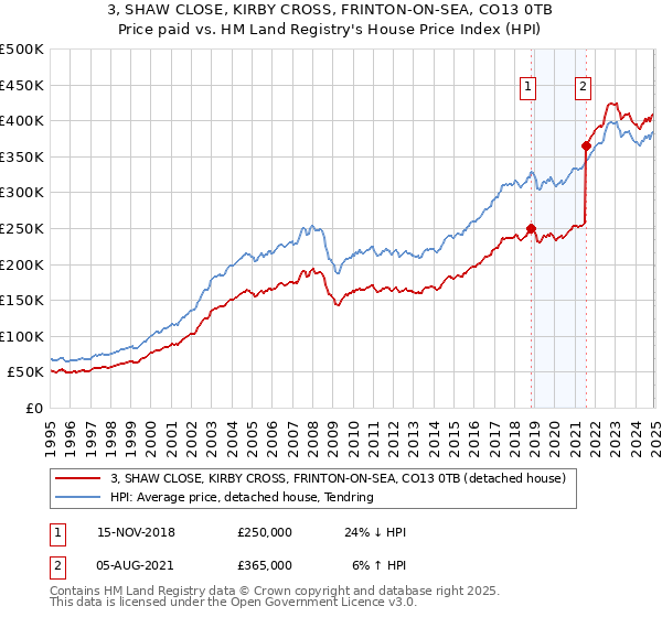 3, SHAW CLOSE, KIRBY CROSS, FRINTON-ON-SEA, CO13 0TB: Price paid vs HM Land Registry's House Price Index
