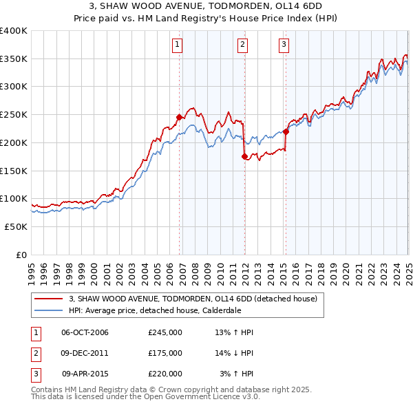 3, SHAW WOOD AVENUE, TODMORDEN, OL14 6DD: Price paid vs HM Land Registry's House Price Index