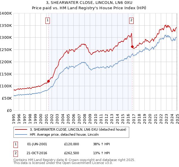3, SHEARWATER CLOSE, LINCOLN, LN6 0XU: Price paid vs HM Land Registry's House Price Index