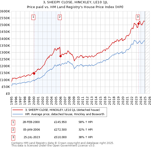 3, SHEEPY CLOSE, HINCKLEY, LE10 1JL: Price paid vs HM Land Registry's House Price Index