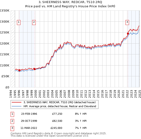3, SHEERNESS WAY, REDCAR, TS10 2RQ: Price paid vs HM Land Registry's House Price Index