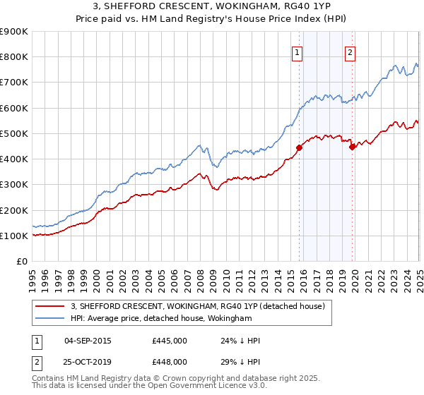 3, SHEFFORD CRESCENT, WOKINGHAM, RG40 1YP: Price paid vs HM Land Registry's House Price Index