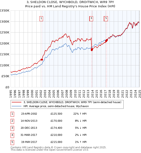 3, SHELDON CLOSE, WYCHBOLD, DROITWICH, WR9 7PY: Price paid vs HM Land Registry's House Price Index