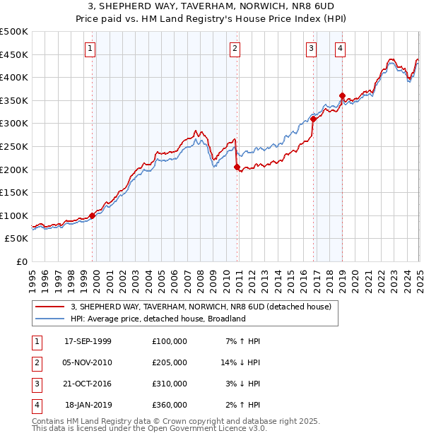 3, SHEPHERD WAY, TAVERHAM, NORWICH, NR8 6UD: Price paid vs HM Land Registry's House Price Index