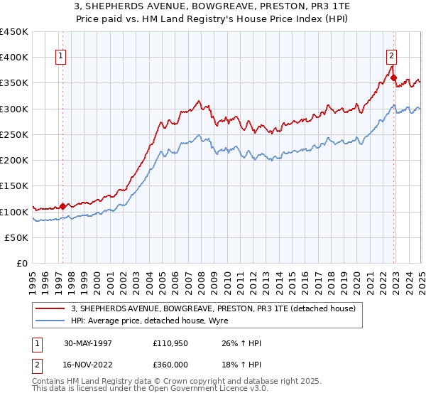 3, SHEPHERDS AVENUE, BOWGREAVE, PRESTON, PR3 1TE: Price paid vs HM Land Registry's House Price Index