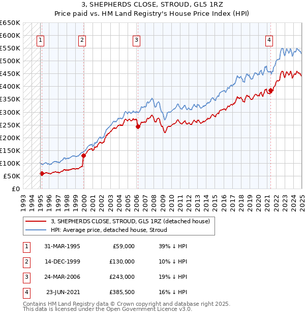 3, SHEPHERDS CLOSE, STROUD, GL5 1RZ: Price paid vs HM Land Registry's House Price Index
