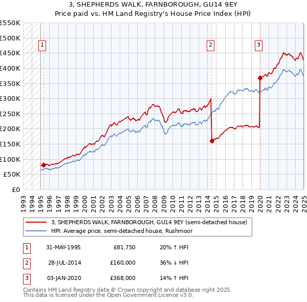 3, SHEPHERDS WALK, FARNBOROUGH, GU14 9EY: Price paid vs HM Land Registry's House Price Index