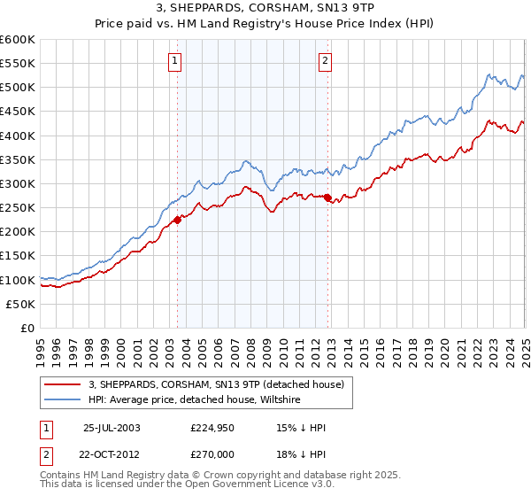 3, SHEPPARDS, CORSHAM, SN13 9TP: Price paid vs HM Land Registry's House Price Index