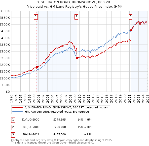 3, SHERATON ROAD, BROMSGROVE, B60 2RT: Price paid vs HM Land Registry's House Price Index
