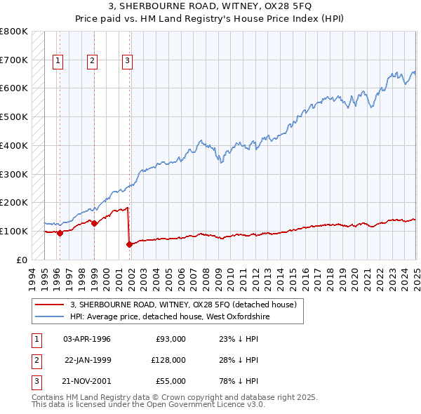 3, SHERBOURNE ROAD, WITNEY, OX28 5FQ: Price paid vs HM Land Registry's House Price Index