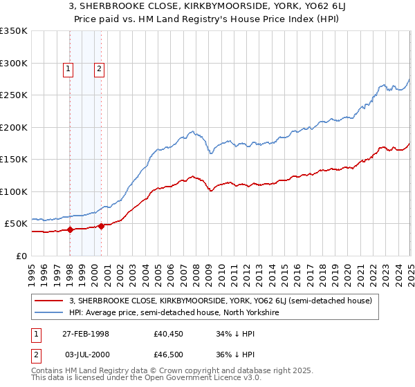 3, SHERBROOKE CLOSE, KIRKBYMOORSIDE, YORK, YO62 6LJ: Price paid vs HM Land Registry's House Price Index
