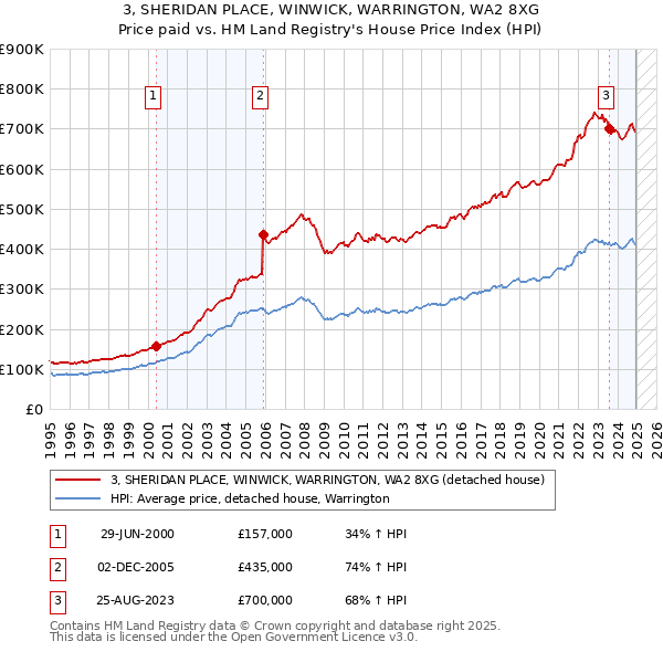 3, SHERIDAN PLACE, WINWICK, WARRINGTON, WA2 8XG: Price paid vs HM Land Registry's House Price Index