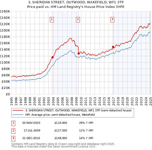3, SHERIDAN STREET, OUTWOOD, WAKEFIELD, WF1 3TP: Price paid vs HM Land Registry's House Price Index