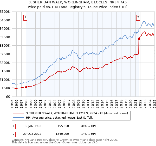 3, SHERIDAN WALK, WORLINGHAM, BECCLES, NR34 7AS: Price paid vs HM Land Registry's House Price Index