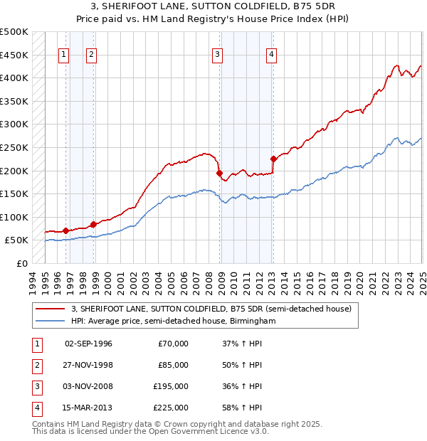 3, SHERIFOOT LANE, SUTTON COLDFIELD, B75 5DR: Price paid vs HM Land Registry's House Price Index