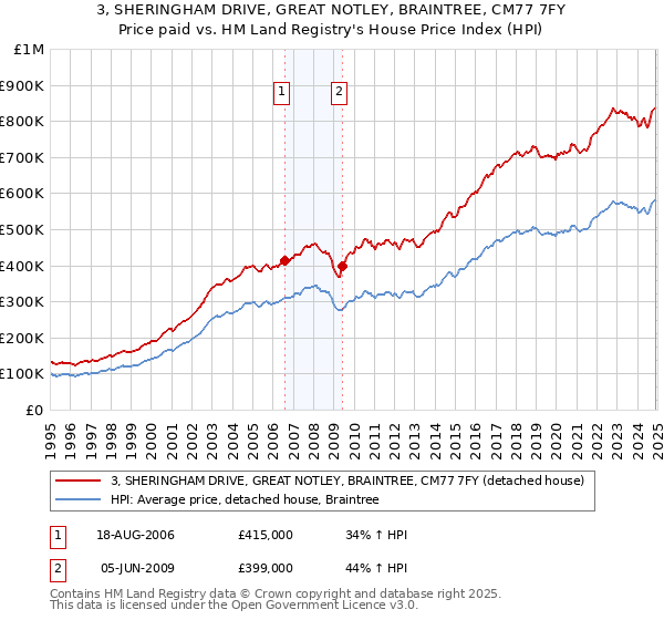 3, SHERINGHAM DRIVE, GREAT NOTLEY, BRAINTREE, CM77 7FY: Price paid vs HM Land Registry's House Price Index
