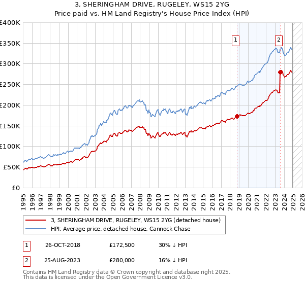 3, SHERINGHAM DRIVE, RUGELEY, WS15 2YG: Price paid vs HM Land Registry's House Price Index