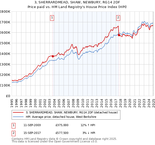 3, SHERRARDMEAD, SHAW, NEWBURY, RG14 2DF: Price paid vs HM Land Registry's House Price Index