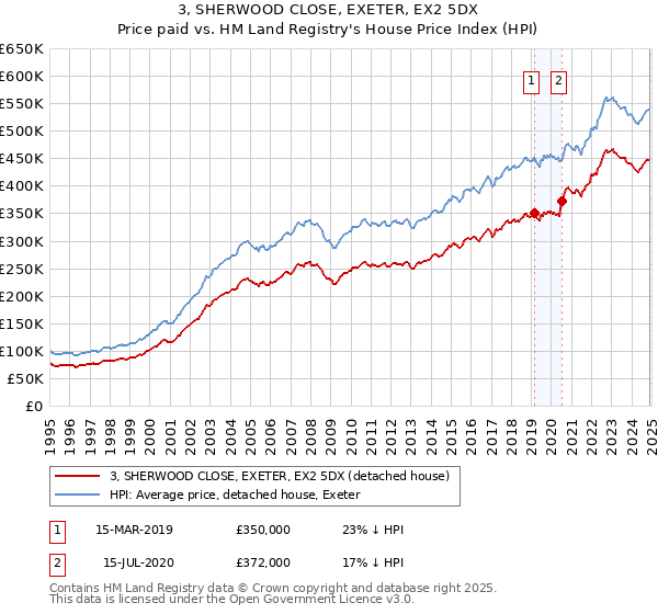 3, SHERWOOD CLOSE, EXETER, EX2 5DX: Price paid vs HM Land Registry's House Price Index