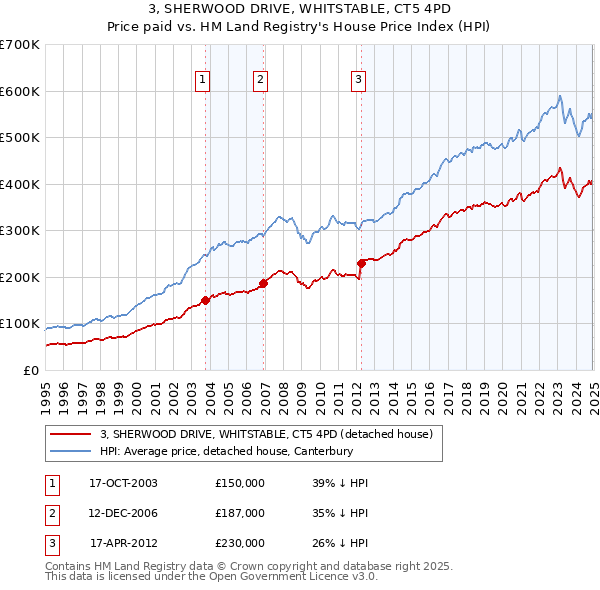 3, SHERWOOD DRIVE, WHITSTABLE, CT5 4PD: Price paid vs HM Land Registry's House Price Index