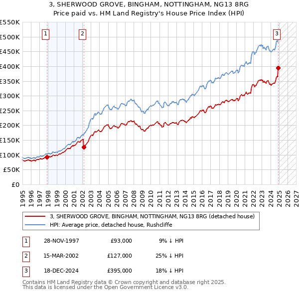 3, SHERWOOD GROVE, BINGHAM, NOTTINGHAM, NG13 8RG: Price paid vs HM Land Registry's House Price Index