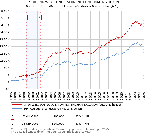 3, SHILLING WAY, LONG EATON, NOTTINGHAM, NG10 3QN: Price paid vs HM Land Registry's House Price Index