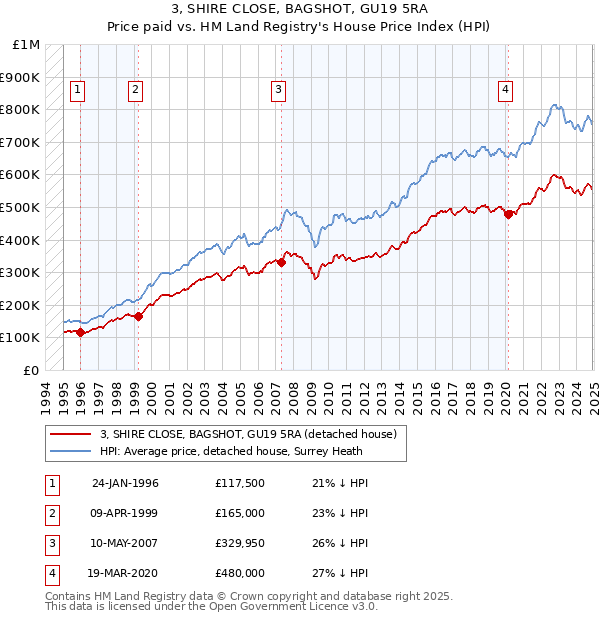 3, SHIRE CLOSE, BAGSHOT, GU19 5RA: Price paid vs HM Land Registry's House Price Index