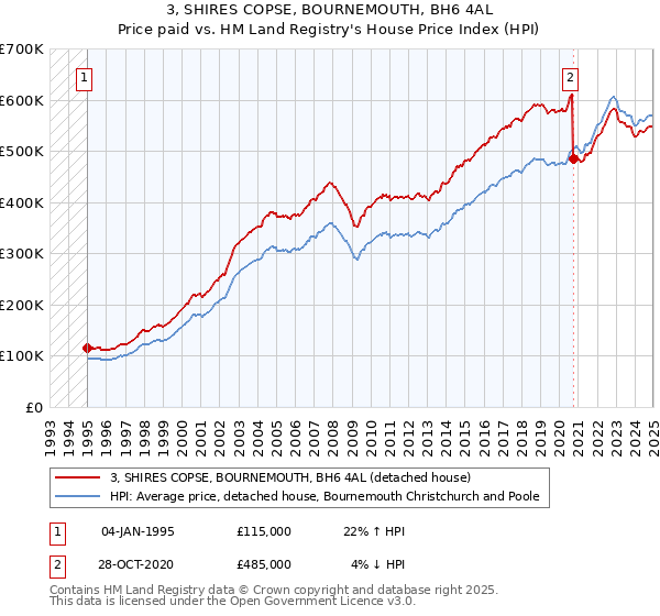 3, SHIRES COPSE, BOURNEMOUTH, BH6 4AL: Price paid vs HM Land Registry's House Price Index