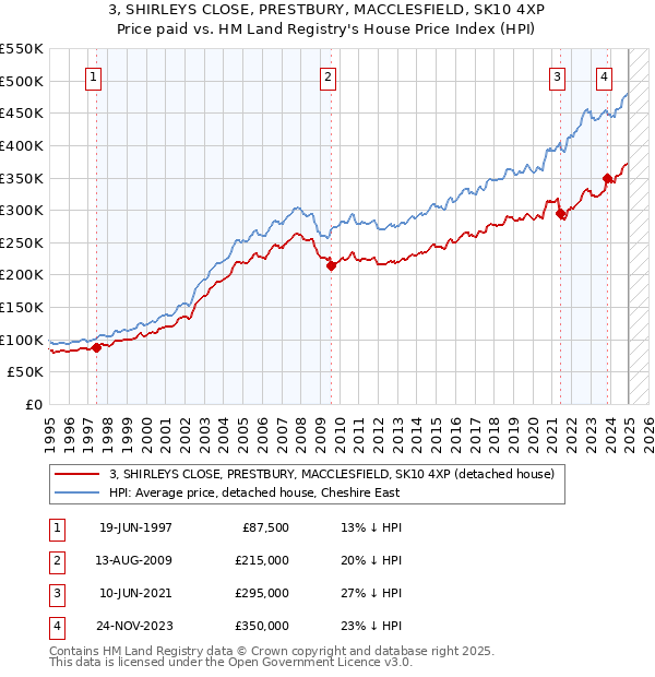 3, SHIRLEYS CLOSE, PRESTBURY, MACCLESFIELD, SK10 4XP: Price paid vs HM Land Registry's House Price Index