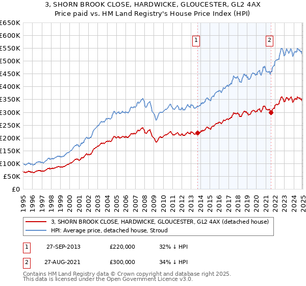 3, SHORN BROOK CLOSE, HARDWICKE, GLOUCESTER, GL2 4AX: Price paid vs HM Land Registry's House Price Index