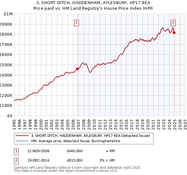 3, SHORT DITCH, HADDENHAM, AYLESBURY, HP17 8EA: Price paid vs HM Land Registry's House Price Index